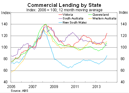 Graph for The RBA gears up for two-speed lending 